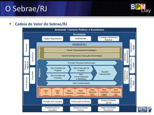 SEBRAE - Ciclos de Melhoria e Inovação dos Processos ... - BPM LAB