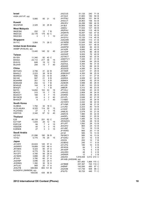 2012 International DX Contest (Phone) Scores - ARRL