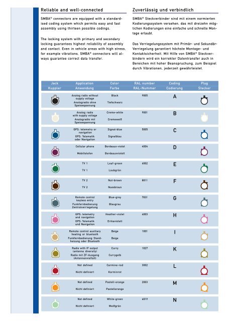 SMBA® (FAKRA) - IMS Connector Systems