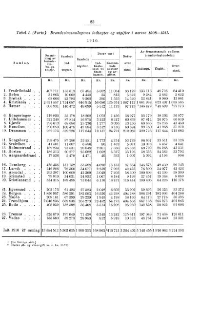 NORGES OFFICIELLE STATISTIK. V. 199 ... - SSB