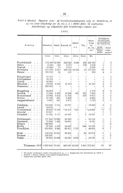 NORGES OFFICIELLE STATISTIK. V. 199 ... - SSB