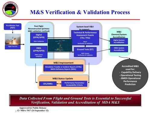 Brief on Missile Defense Agency Modeling and Simulation - National ...