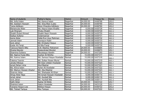 Muktijoddha Scholarships 2011-12 Recipients