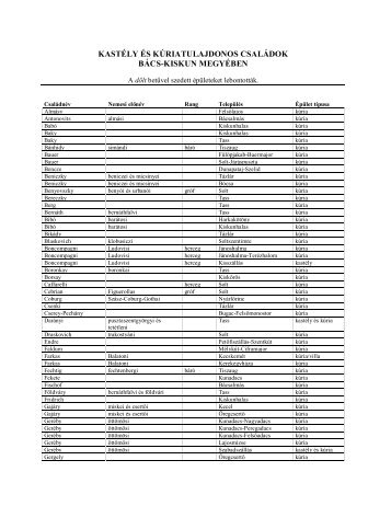 Kastély- és kúriatulajdonos családok Bács-Kiskun megyében (PDF)