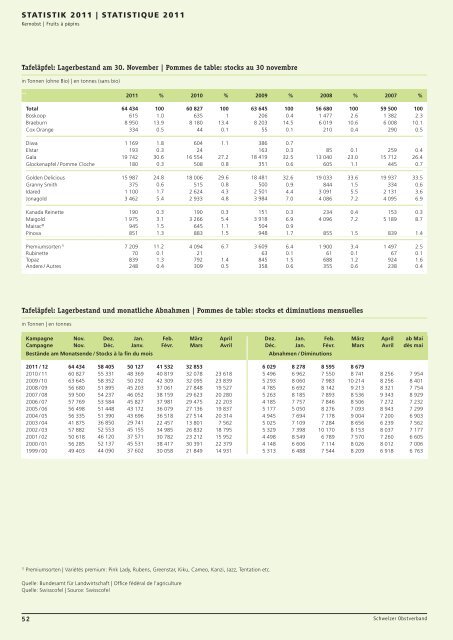 Jahresbericht Rapport d'activité 2011 - Schweizer Obstverband