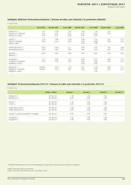 Jahresbericht Rapport d'activité 2011 - Schweizer Obstverband