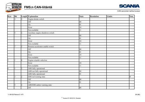 FMS:n CAN-liitäntä Johdanto - Scania