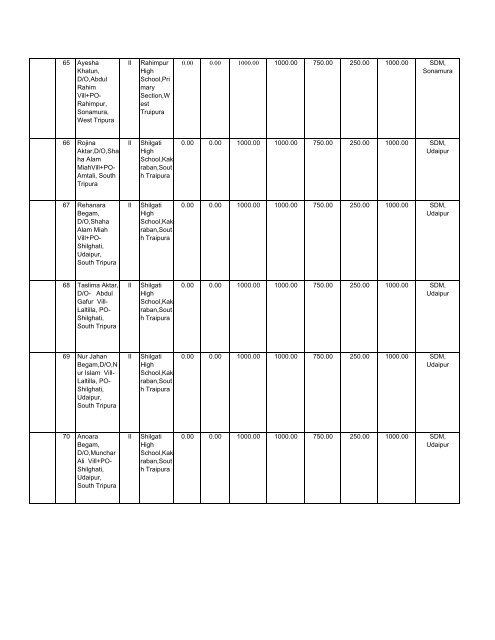 statement showing the sanction of pre-matric scholarship to r.m. ...