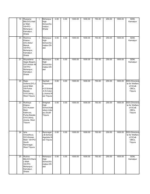 statement showing the sanction of pre-matric scholarship to r.m. ...