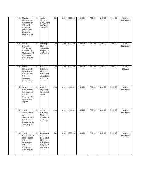 statement showing the sanction of pre-matric scholarship to r.m. ...