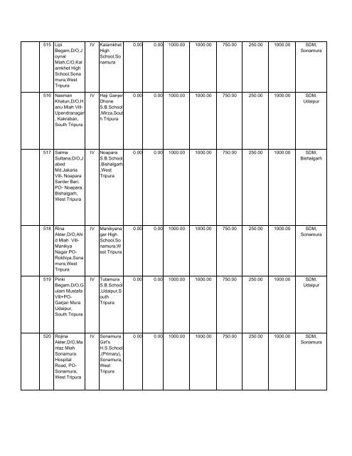 statement showing the sanction of pre-matric scholarship to r.m. ...