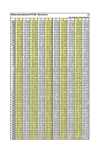 Widerstandswerte Pt100- Sensoren