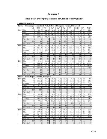 Annexure X Three Years Descriptive Statistics of Ground Water Quality