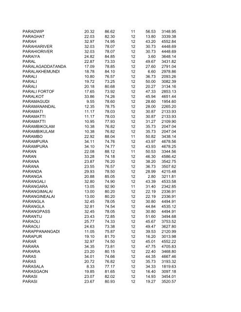 Time of Distance Measurement To Location Lat. Long. Hrs. Min ...