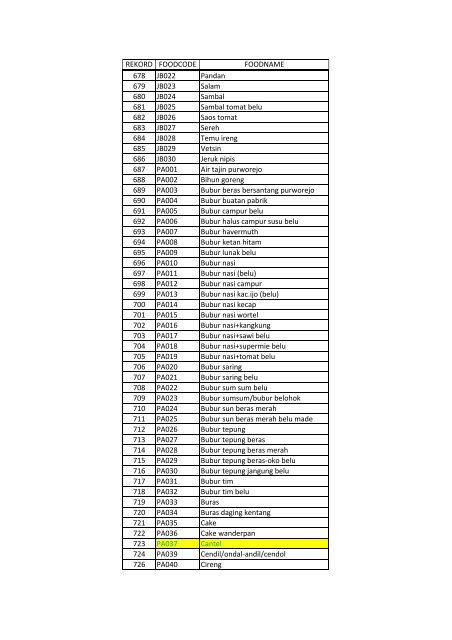 DAFTAR KODE BAHAN MAKANAN (rev) - Riskesdas