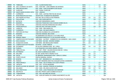 Ideb 2011 Escolas Publicas Brasileiras anos iniciais EF