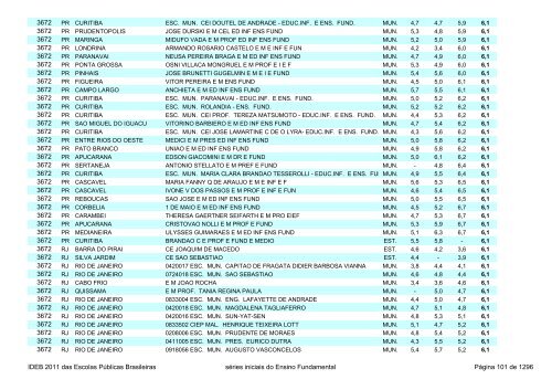 Ideb 2011 Escolas Publicas Brasileiras anos iniciais EF