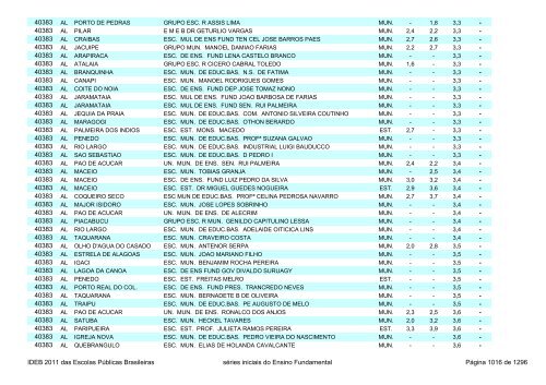 Ideb 2011 Escolas Publicas Brasileiras anos iniciais EF