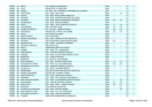 Ideb 2011 Escolas Publicas Brasileiras anos iniciais EF