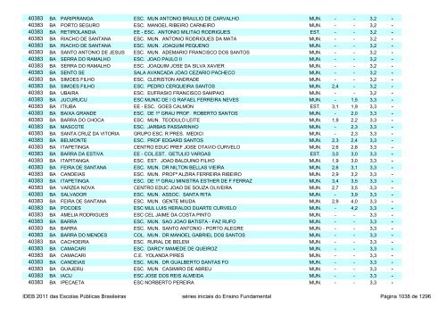 Ideb 2011 Escolas Publicas Brasileiras anos iniciais EF