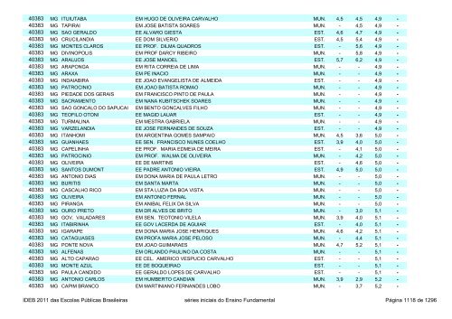 Ideb 2011 Escolas Publicas Brasileiras anos iniciais EF