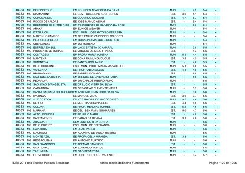 Ideb 2011 Escolas Publicas Brasileiras anos iniciais EF