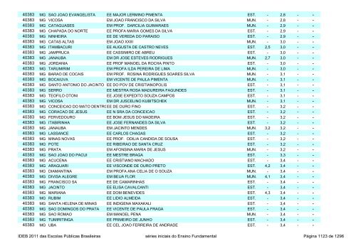 Ideb 2011 Escolas Publicas Brasileiras anos iniciais EF