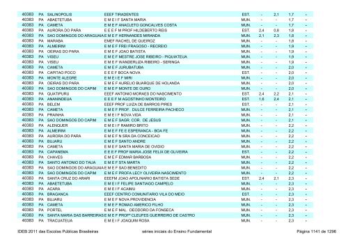 Ideb 2011 Escolas Publicas Brasileiras anos iniciais EF