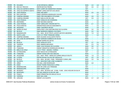 Ideb 2011 Escolas Publicas Brasileiras anos iniciais EF