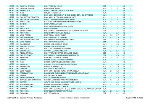 Ideb 2011 Escolas Publicas Brasileiras anos iniciais EF