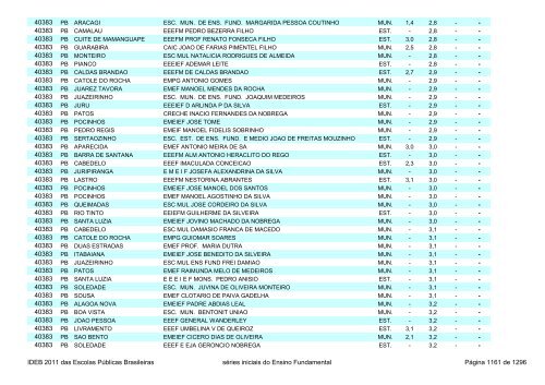 Ideb 2011 Escolas Publicas Brasileiras anos iniciais EF