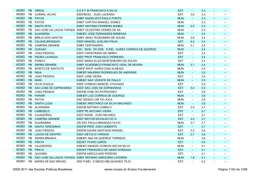 Ideb 2011 Escolas Publicas Brasileiras anos iniciais EF