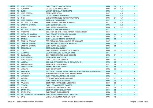 Ideb 2011 Escolas Publicas Brasileiras anos iniciais EF