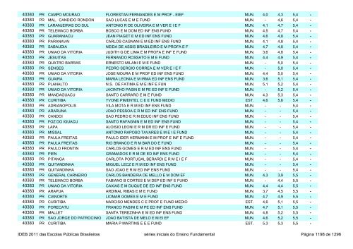 Ideb 2011 Escolas Publicas Brasileiras anos iniciais EF