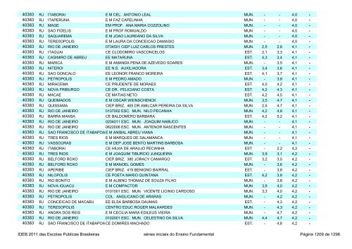 Ideb 2011 Escolas Publicas Brasileiras anos iniciais EF