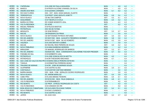 Ideb 2011 Escolas Publicas Brasileiras anos iniciais EF