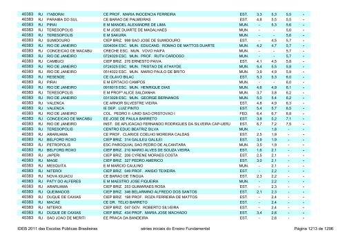 Ideb 2011 Escolas Publicas Brasileiras anos iniciais EF