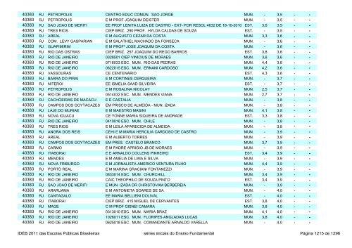 Ideb 2011 Escolas Publicas Brasileiras anos iniciais EF