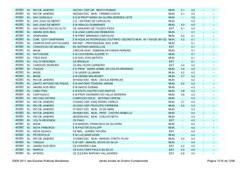 Ideb 2011 Escolas Publicas Brasileiras anos iniciais EF