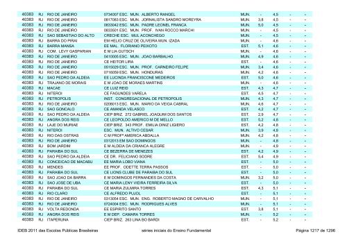 Ideb 2011 Escolas Publicas Brasileiras anos iniciais EF