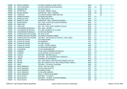 Ideb 2011 Escolas Publicas Brasileiras anos iniciais EF