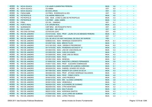 Ideb 2011 Escolas Publicas Brasileiras anos iniciais EF