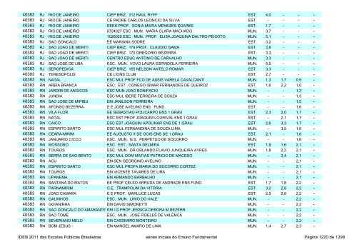 Ideb 2011 Escolas Publicas Brasileiras anos iniciais EF