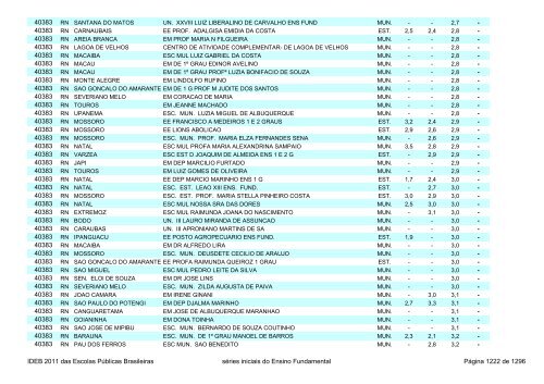 Ideb 2011 Escolas Publicas Brasileiras anos iniciais EF