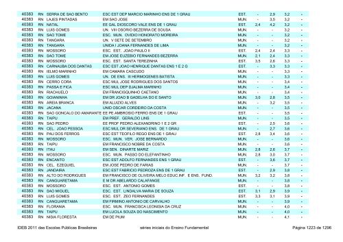 Ideb 2011 Escolas Publicas Brasileiras anos iniciais EF