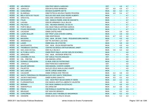 Ideb 2011 Escolas Publicas Brasileiras anos iniciais EF