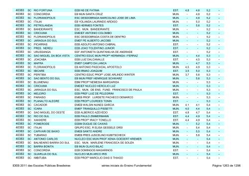 Ideb 2011 Escolas Publicas Brasileiras anos iniciais EF