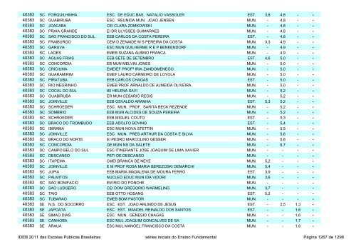 Ideb 2011 Escolas Publicas Brasileiras anos iniciais EF