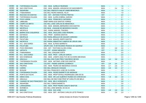 Ideb 2011 Escolas Publicas Brasileiras anos iniciais EF