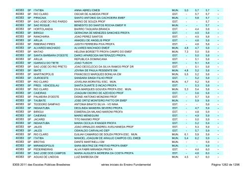 Ideb 2011 Escolas Publicas Brasileiras anos iniciais EF